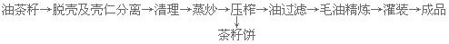 茶籽油設(shè)備 山茶油、山茶籽油國家大力提倡推廣的木本油脂(圖3) 熱榨工藝流程