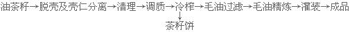 茶籽油設(shè)備 山茶油、山茶籽油國家大力提倡推廣的木本油脂(圖2) 冷榨工藝