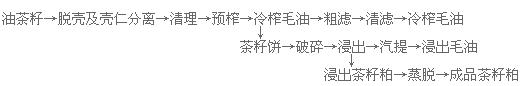 茶籽油設(shè)備 山茶油、山茶籽油國家大力提倡推廣的木本油脂(圖5) 榨油車間