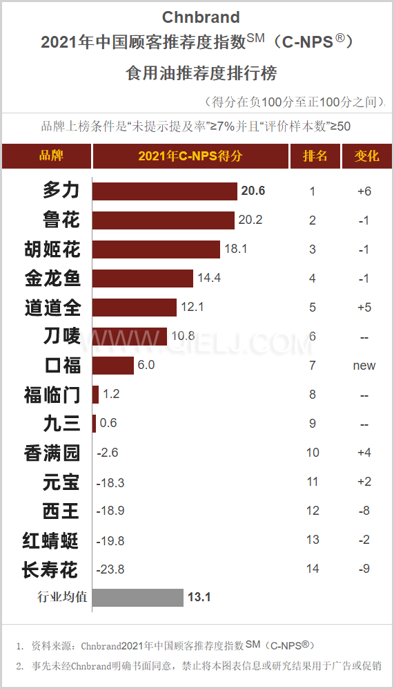 C-NPS中國顧客推薦度指數發布 食用油推薦排行榜(圖1) C-NPS中國顧客推薦度指數發布 食用油推薦排行榜(圖1)
